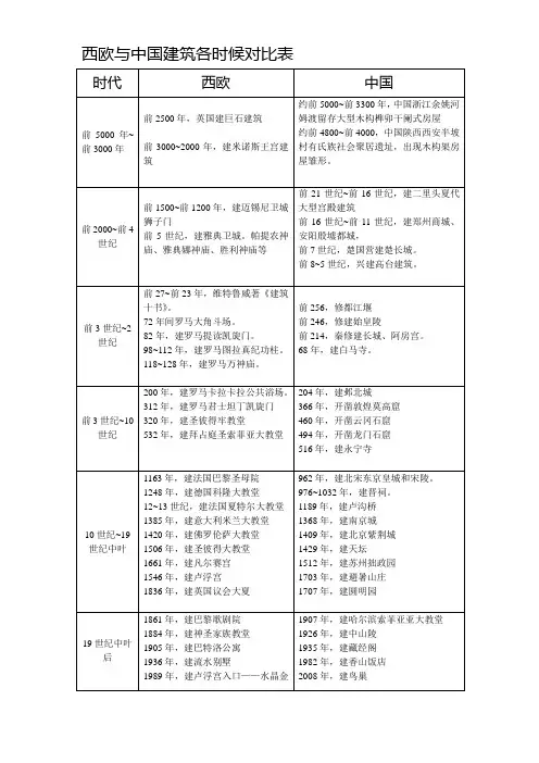 中外各时期建筑对比