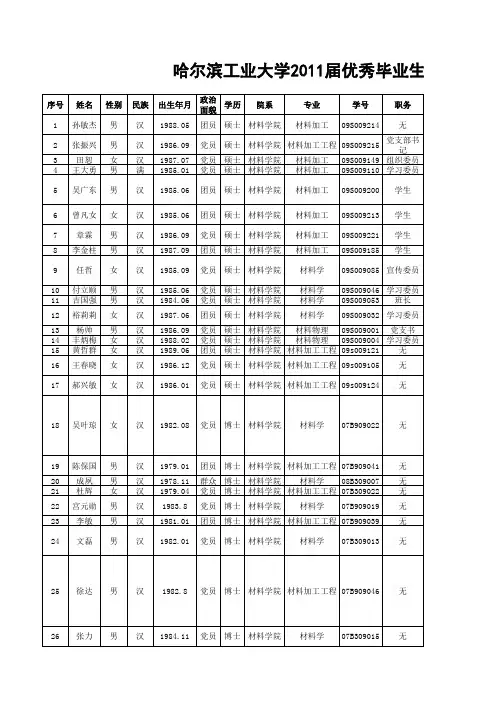 2011年哈工大优秀毕业生推荐名单汇总(2)