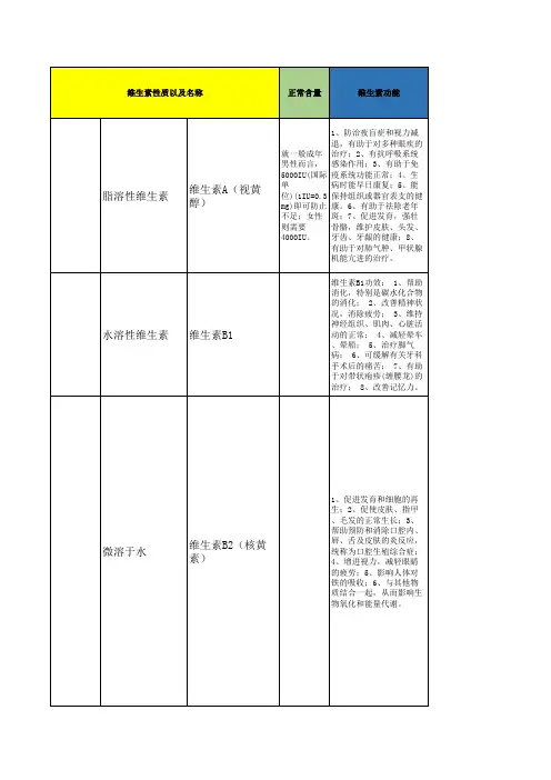 人体所需维生素功能以及摄取食物大全!
