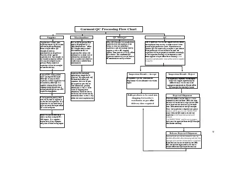 QC操作流程 QC Processing Flow Chart