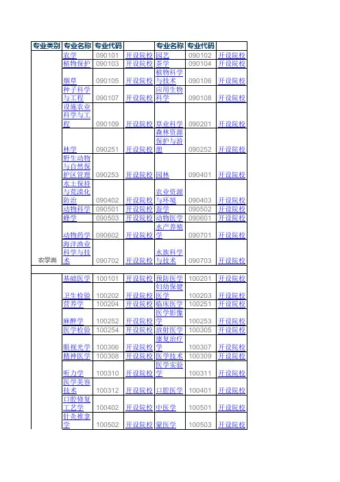 2012专业代码和所开设院校