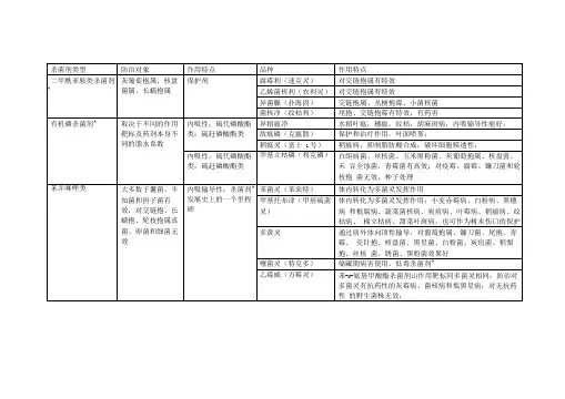 化保书上提到的杀菌剂类别