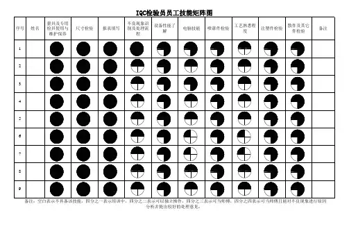 IQC员工技能矩阵图