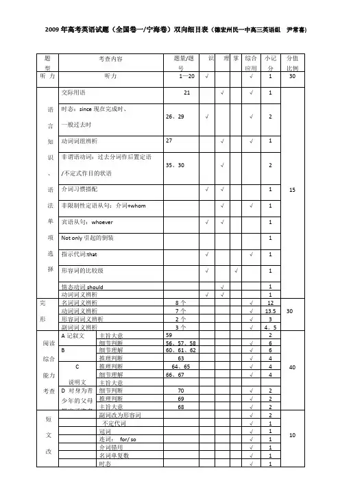 2009-2017全国卷高考英语试题双向细目表【最全 最详细!】