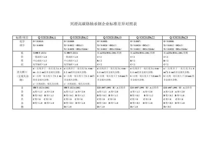 轴承钢企业标准差异对照表