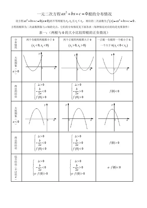 一元二次方程根的分布情况归纳总结(2013.07.22)