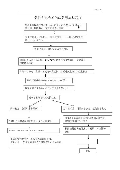 急性左心衰竭的应急预案与程序(最新版)