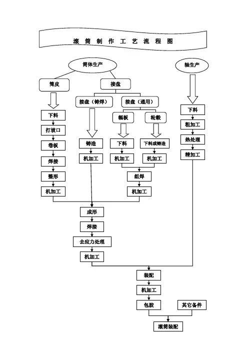 滚筒制作工艺流程