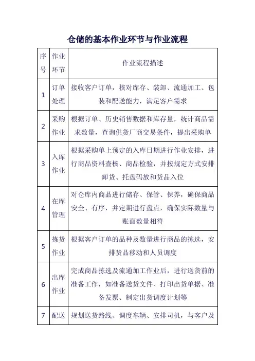 仓储的基本作业环节与作业流程