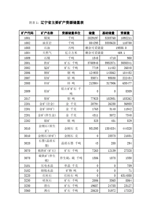 辽宁省主要矿产资源储量表