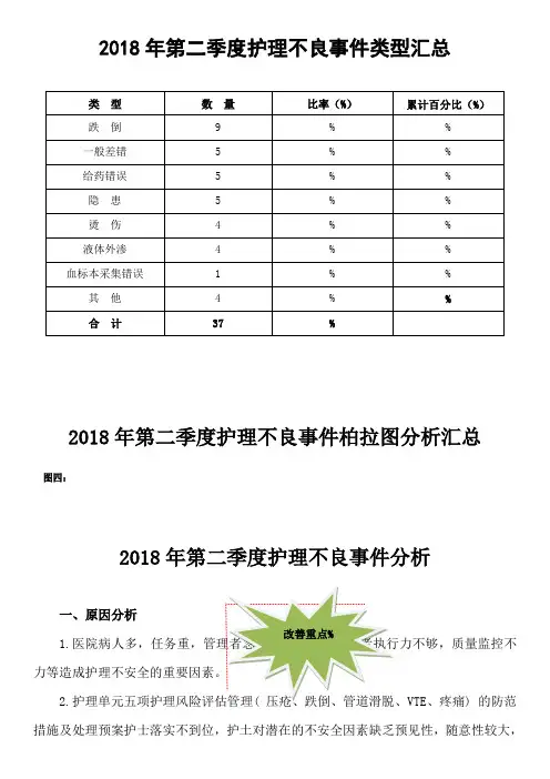 2018年第二季度护理不良事件汇总分析