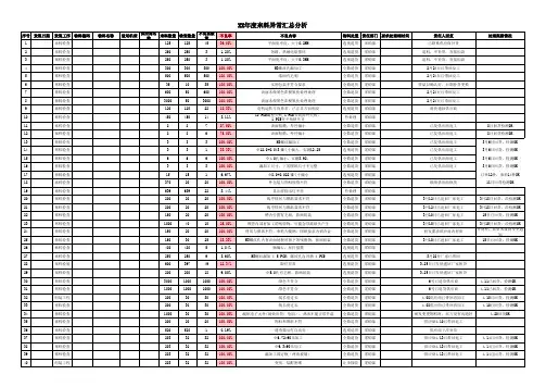 年度来料品质异常汇总分析记录