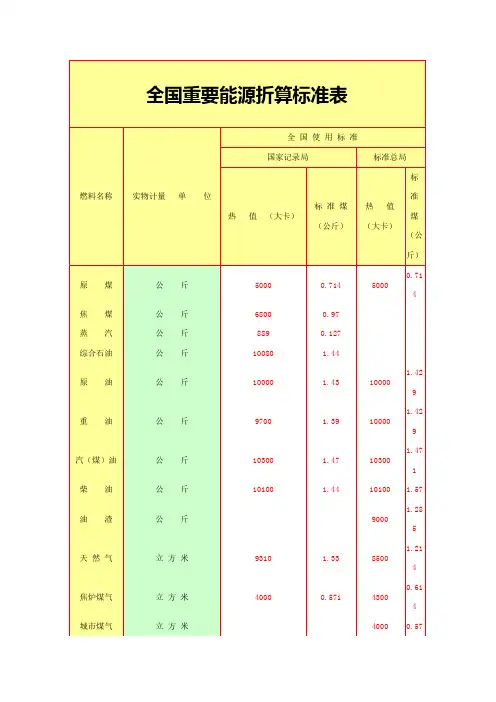 全国主要能源折算标准表