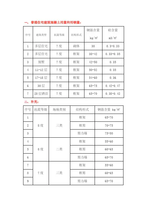 建筑工程常用造价指标