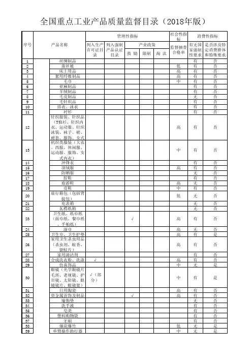全国重点工业产品质量监督目录(2018年版)