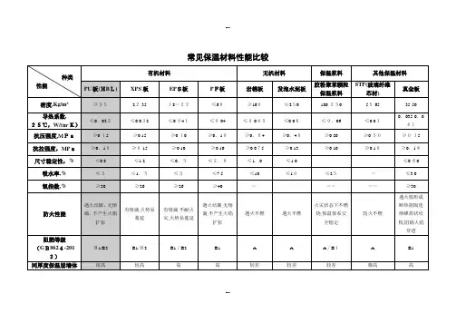 常见保温材料性能比较(表格)