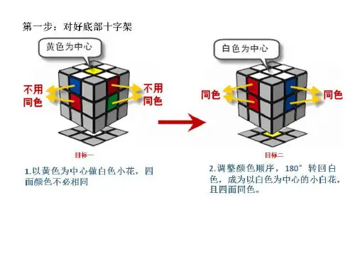 三阶魔方七步复原法(初学者)