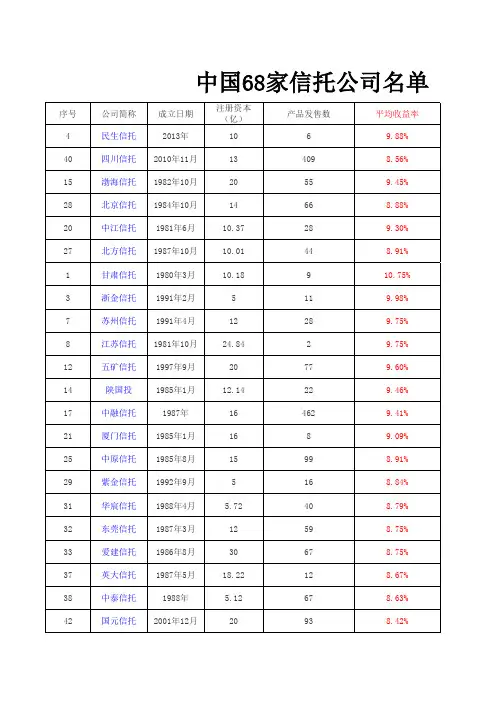 中国68家信托公司名单