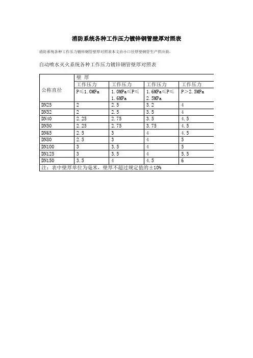 消防系统各种工作压力镀锌钢管壁厚对照表