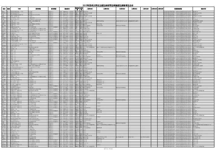 2015年苏州大学自主招生农村学生单独招生录取考生公示