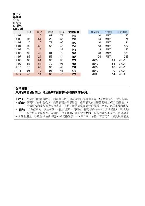 销售收入滚动预测