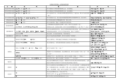常用韩语语法格式总结表上