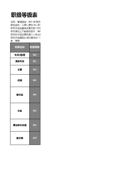 互联网公司职级等级表(含薪资等级)