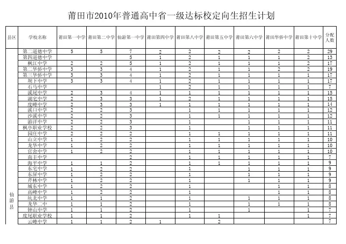 莆田市2010年普通高中省一级达标校定向生招生计划
