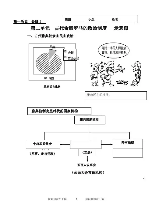 第二单元古代希腊罗马的政治制度 主干知识结构图——高一历史人教版必修1