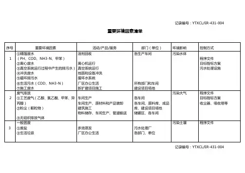 重要环境因素清单