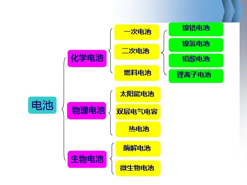 锂离子电池ppt课件.ppt
