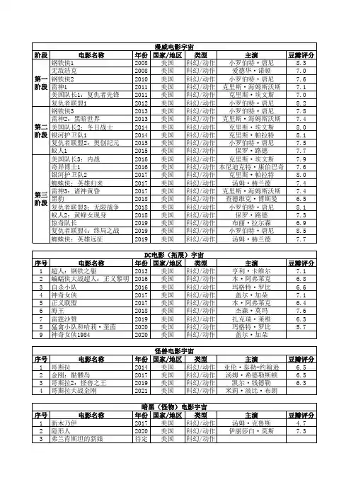 经典、优质电影推荐4：四大电影宇宙