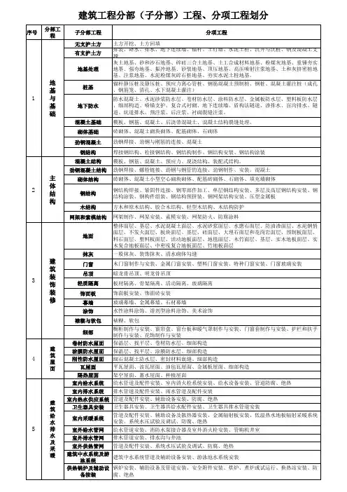建筑工程分部(子分部)工程、分项工程划分