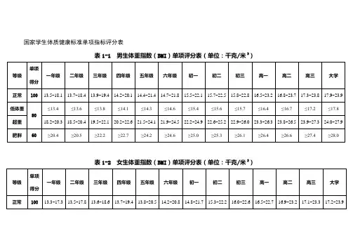 国家学生体质健康标准单项指标评分表