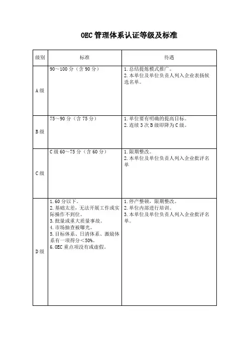 OEC管理体系认证等级及标准