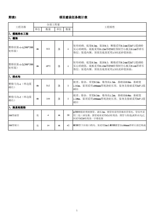 1项目建设任务统计表