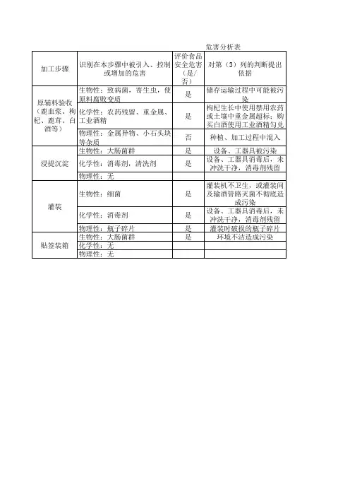 HACCP计划表