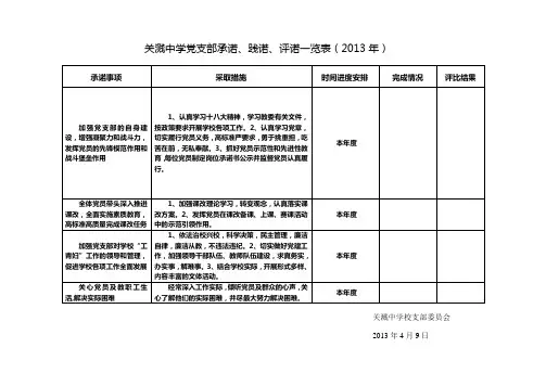 2013年关党中支部承诺、践诺、评诺一览表