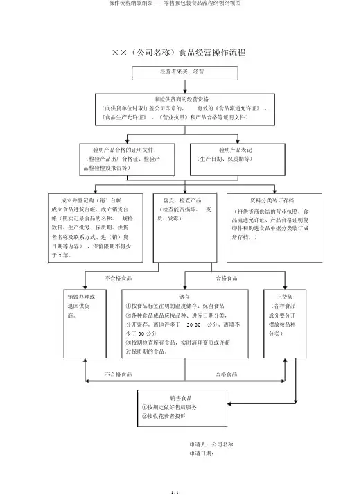 操作流程大纲纲要——零售预包装食品流程大纲纲要图