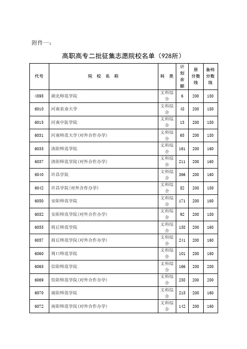 高职高专二批征集志愿院校名单(928所)