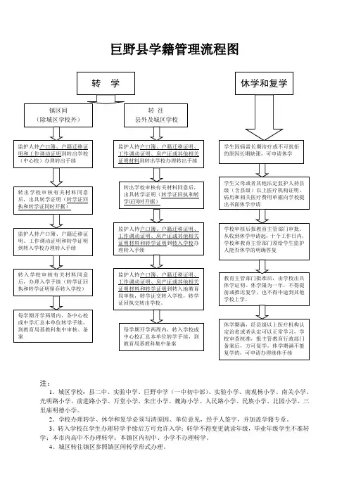 巨野县学籍管理流程图