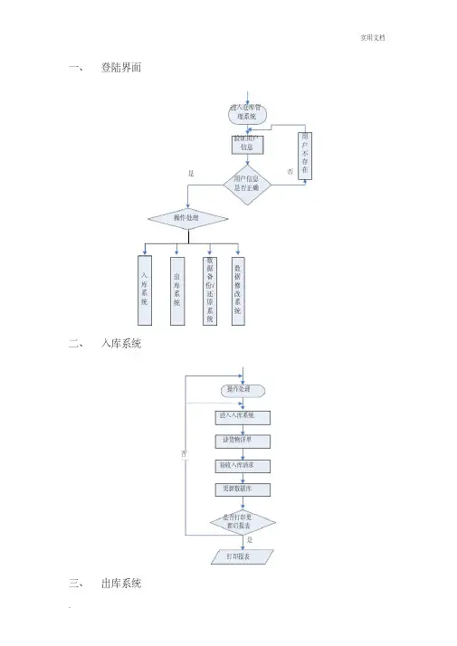 仓库管理系统程序流程图