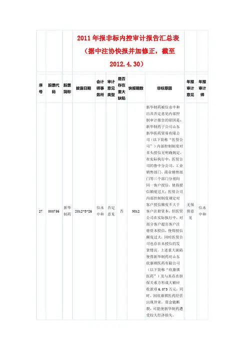 2011年报非标内控审计报告汇总表