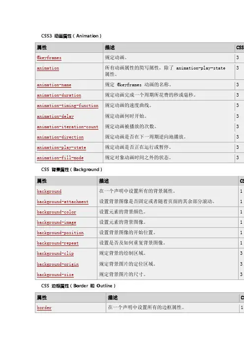 css3属性手册