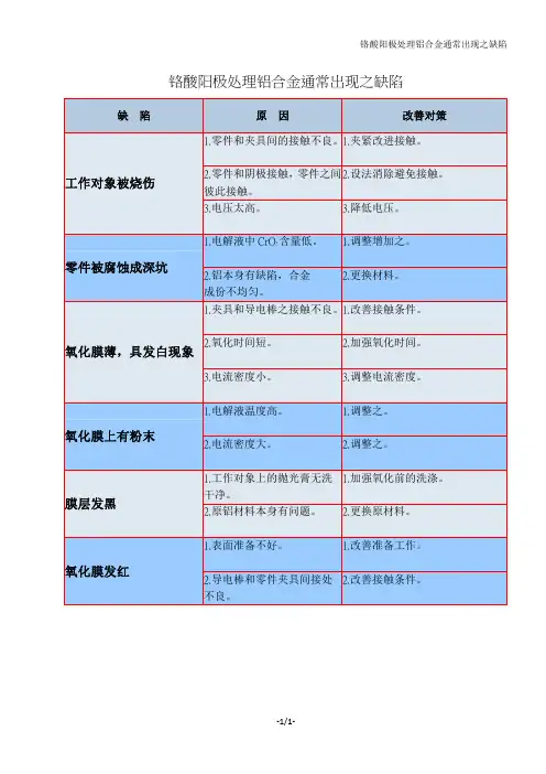 铬酸阳极处理铝合金通常出现之缺陷