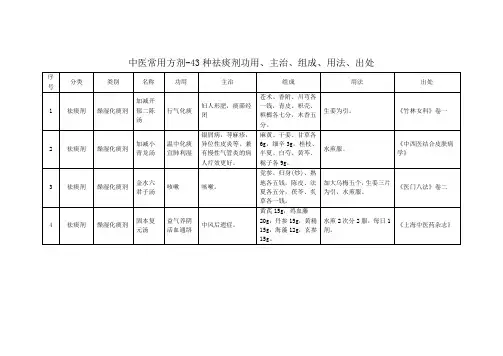中医常用方剂-43种祛痰剂功用、主治、组成、用法、出处