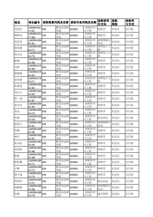 2019年中南大学033粉末冶金研究院硕士研究生拟录取名单公示