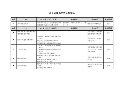 商务管理岗绩效考核指标