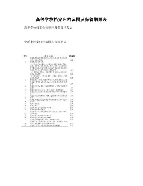【DOC】-高等学校档案归档范围及保管期限表