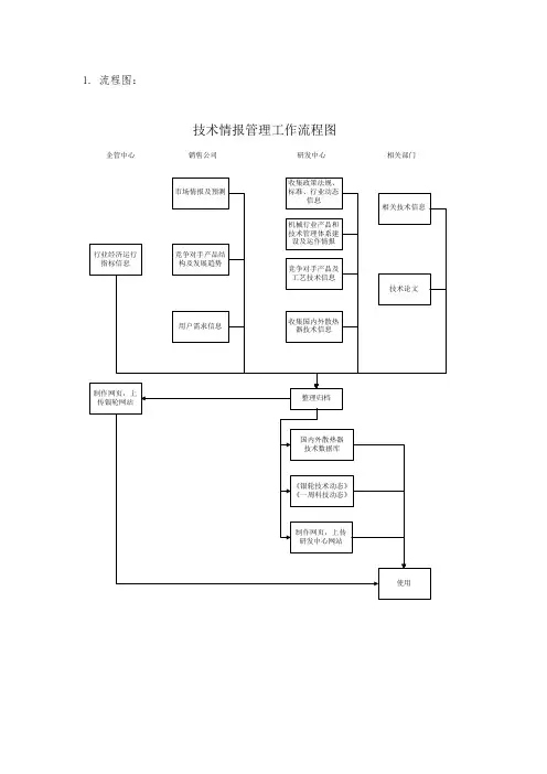 技术情报管理工作流程